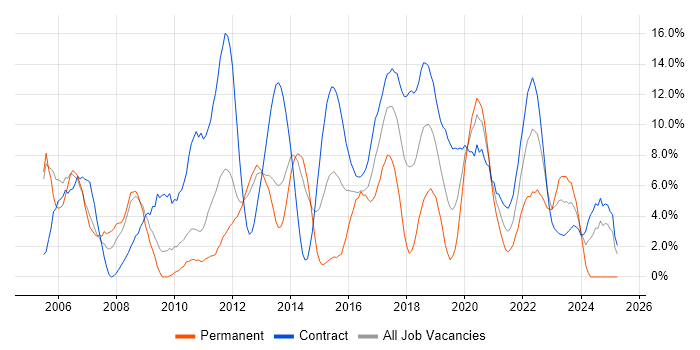 Job vacancy trend for Unix in Worthing Job vacancy trend for Unix in Worthing