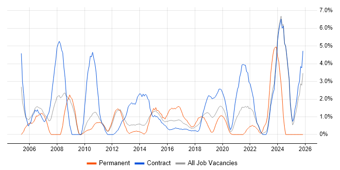 User Acceptance Testing job vacancy trend in Worthing