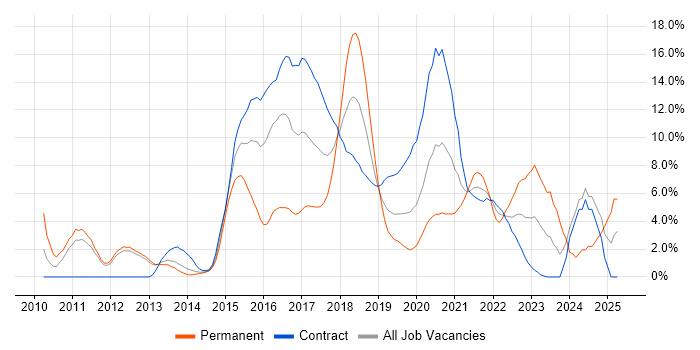 Job vacancy trend for User Experience in Worthing Job vacancy trend for User Experience in Worthing