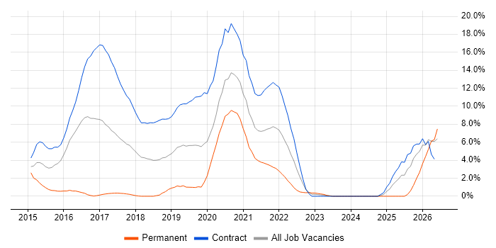 User Research job vacancy trend in Worthing