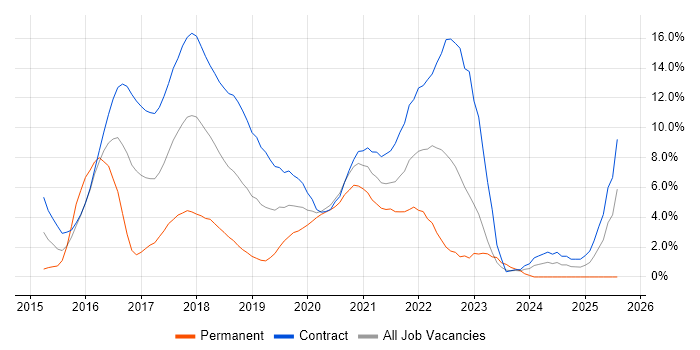 Job vacancy trend for User Stories in Worthing