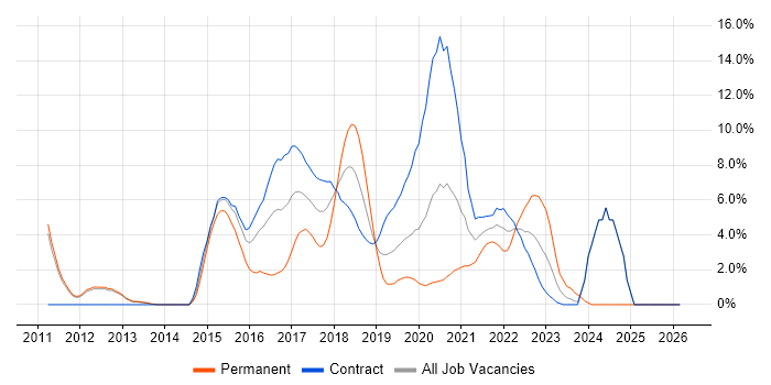 UX Design job vacancy trend in Worthing