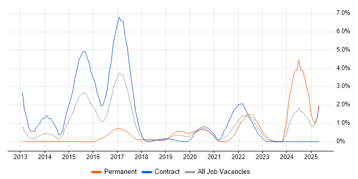 Job vacancy trend for Visualisation in Worthing