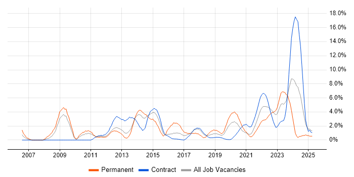 Job vacancy trend for VMware Infrastructure in Worthing