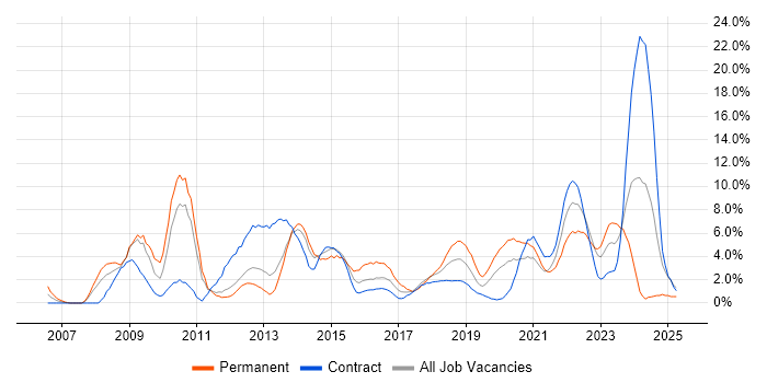 Job vacancy trend for VMware in Worthing Job vacancy trend for VMware in Worthing