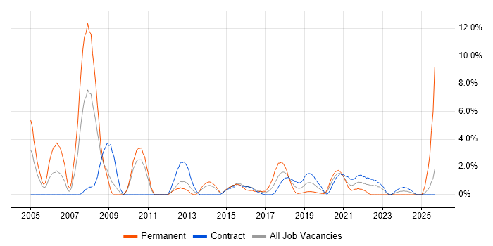 VPN job vacancy trend in Worthing