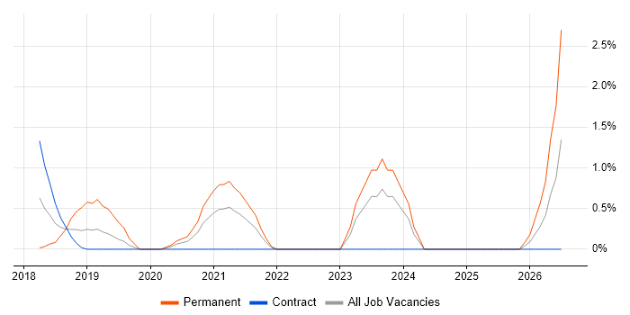 Vue job vacancy trend in Worthing