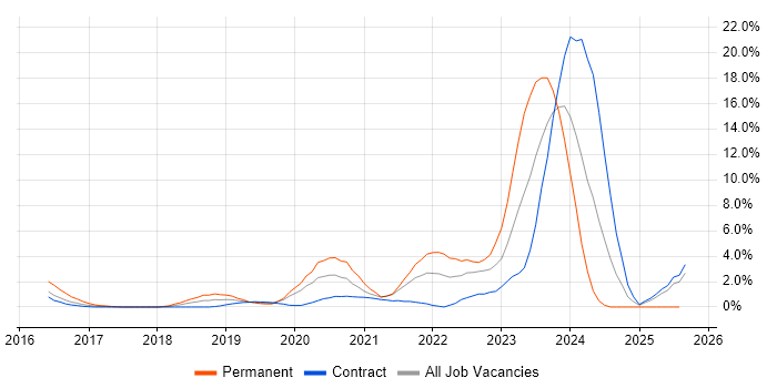 Job vacancy trend for Vulnerability Management in Worthing