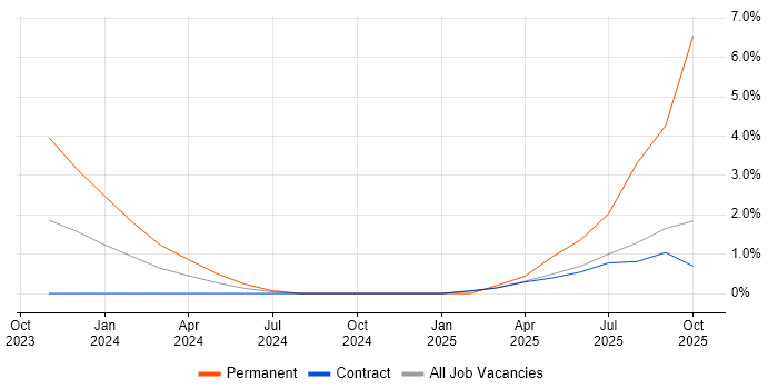 Vulnerability Remediation job vacancy trend in Worthing