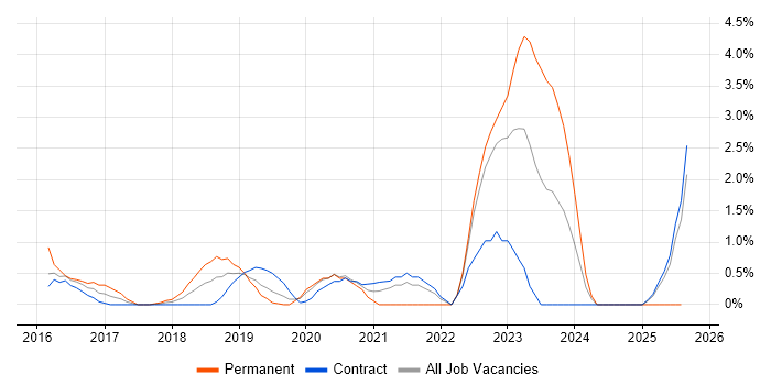 Job vacancy trend for Vulnerability Scanning in Worthing