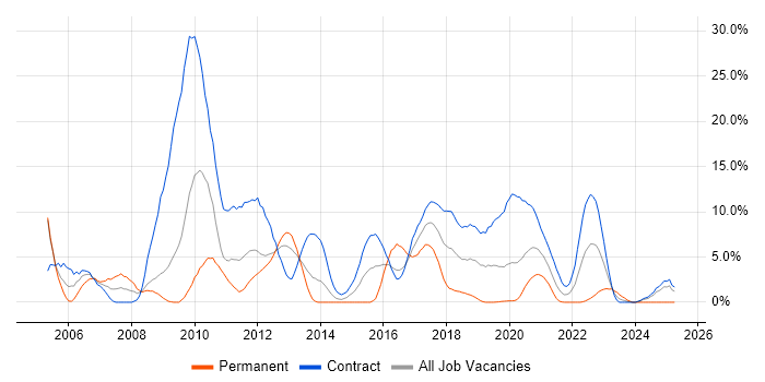 Job vacancy trend for WebLogic in Worthing Job vacancy trend for WebLogic in Worthing