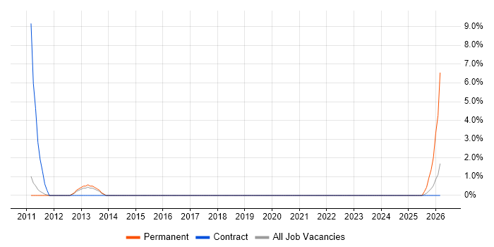 webMethods Developer job vacancy trend in Worthing
