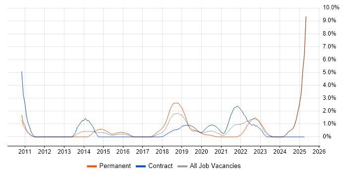 Job vacancy trend for Wi-Fi in Worthing