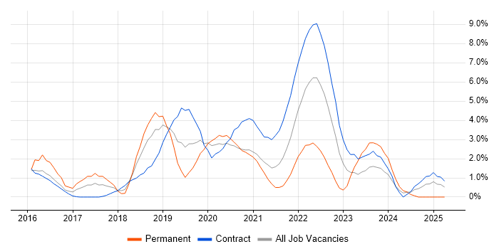 Job vacancy trend for Windows 10 in Worthing Job vacancy trend for Windows 10 in Worthing