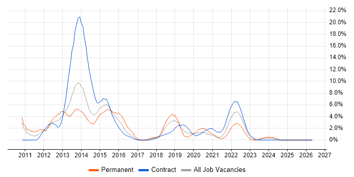 Windows 7 job vacancy trend in Worthing