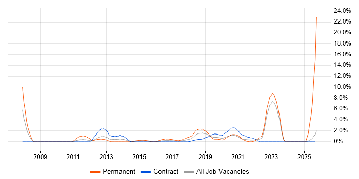 Wireless job vacancy trend in Worthing