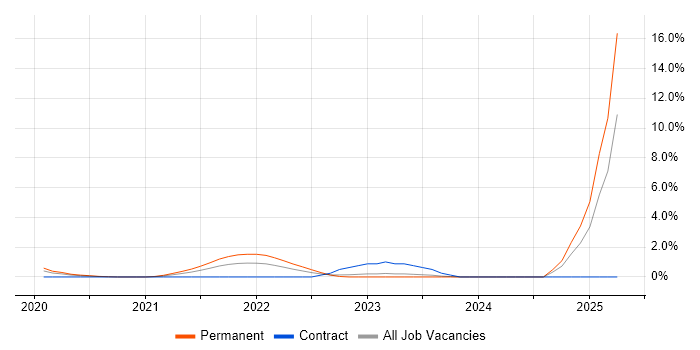 Job vacancy trend for Workday Specialist in Worthing