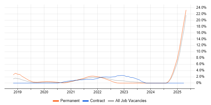 Job vacancy trend for Workday in Worthing
