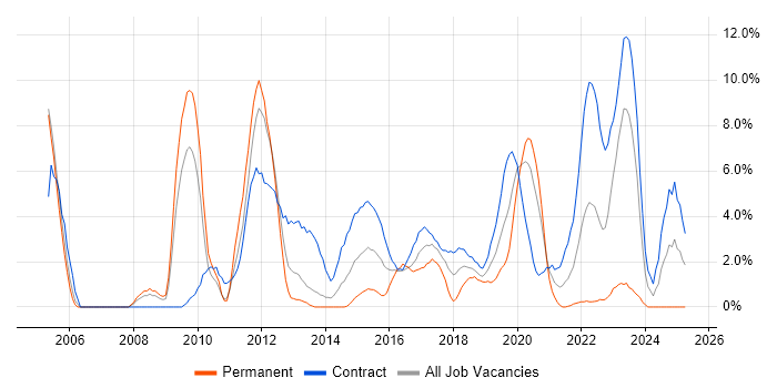 Job vacancy trend for Workflow in Worthing Job vacancy trend for Workflow in Worthing