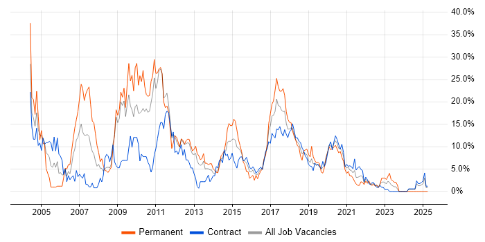 Job vacancy trend for XML in Worthing Job vacancy trend for XML in Worthing