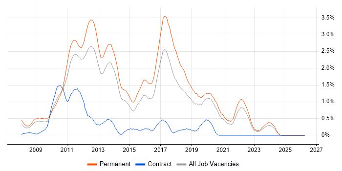 WPF job vacancy trend in West Sussex