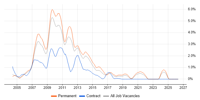 XHTML job vacancy trend in West Sussex