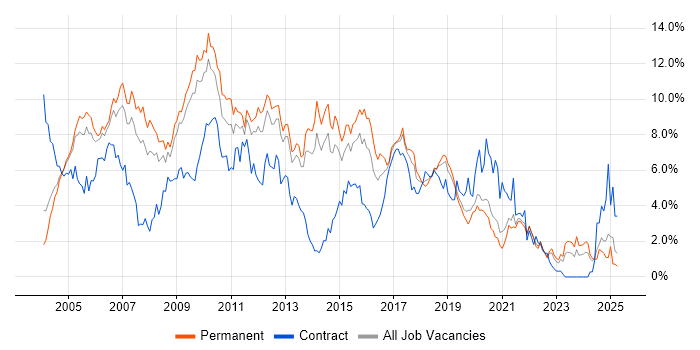 Job vacancy trend for XML in West Sussex