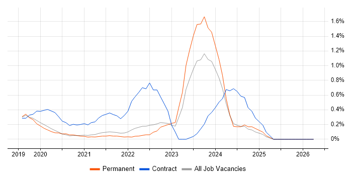 YAML job vacancy trend in West Sussex