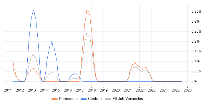Job vacancy trend for YouTube in West Sussex Job vacancy trend for YouTube in West Sussex