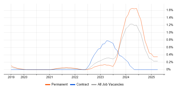 Job vacancy trend for ZABBIX in West Sussex Job vacancy trend for ZABBIX in West Sussex