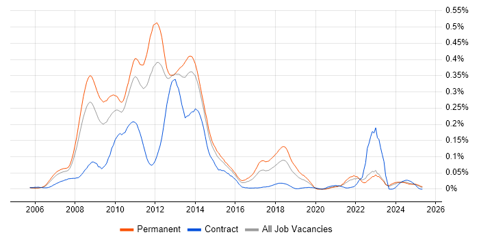 Job vacancy trend for WF in the South East Job vacancy trend for WF in the South East
