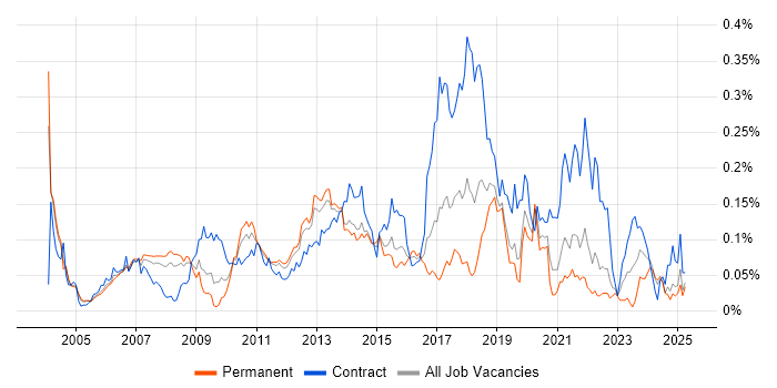 Job vacancy trend for WFM in the South East Job vacancy trend for WFM in the South East
