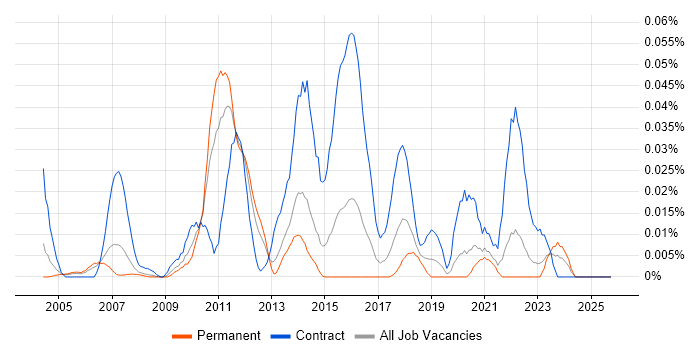 WhatsUp Gold job vacancy trend in the South East