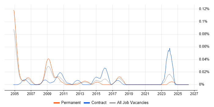 Wholesale Banking job vacancy trend in the South East