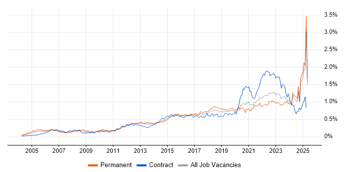 Job vacancy trend for Wi-Fi in the South East Job vacancy trend for Wi-Fi in the South East