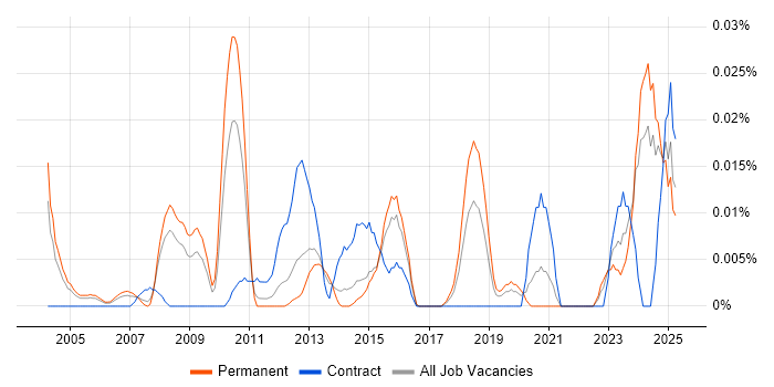Job vacancy trend for WinCC in the South East Job vacancy trend for WinCC in the South East