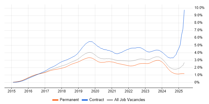 Job vacancy trend for Windows 10 in the South East Job vacancy trend for Windows 10 in the South East