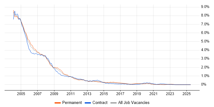 Job vacancy trend for Windows 2000 in the South East Job vacancy trend for Windows 2000 in the South East