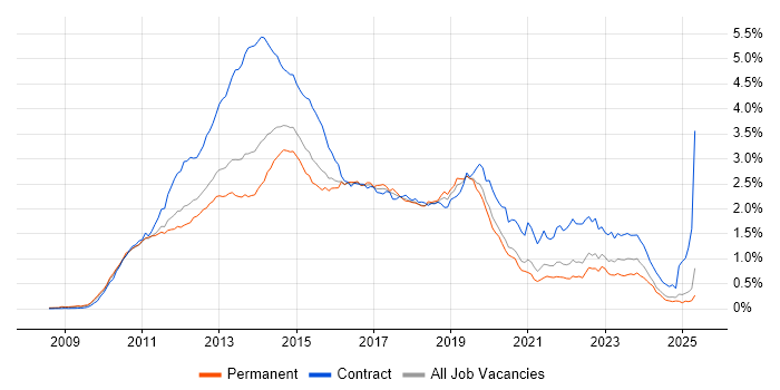 Job vacancy trend for Windows 7 in the South East Job vacancy trend for Windows 7 in the South East