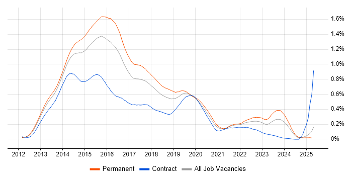 Job vacancy trend for Windows 8 in the South East Job vacancy trend for Windows 8 in the South East