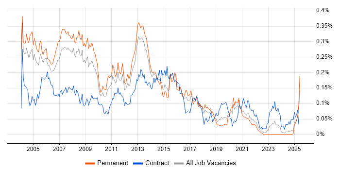 Job vacancy trend for Windows Administrator in the South East Job vacancy trend for Windows Administrator in the South East