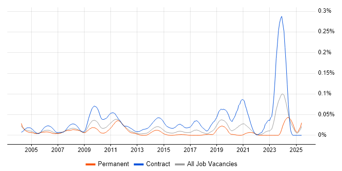 Job vacancy trend for Windows Build Engineer in the South East Job vacancy trend for Windows Build Engineer in the South East