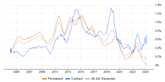 Job vacancy trend for Windows Engineer in the South East Job vacancy trend for Windows Engineer in the South East