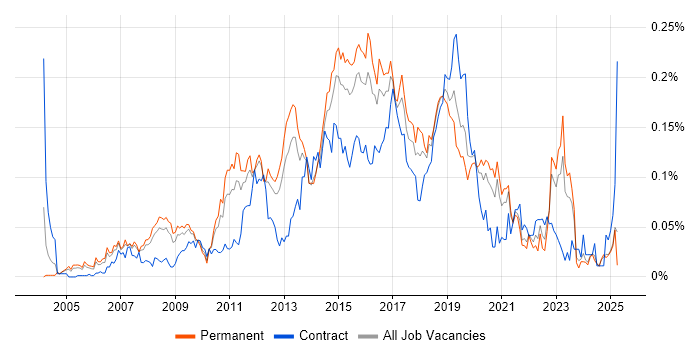 Job vacancy trend for Windows Infrastructure Engineer in the South East Job vacancy trend for Windows Infrastructure Engineer in the South East