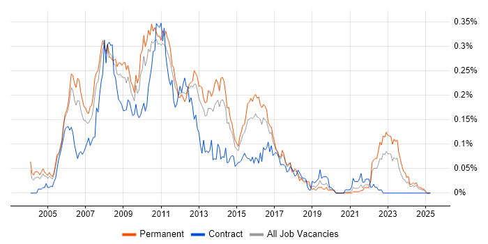 Job vacancy trend for Windows Mobile in the South East Job vacancy trend for Windows Mobile in the South East