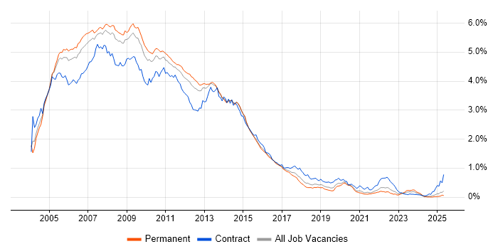 Job vacancy trend for Windows Server 2003 in the South East Job vacancy trend for Windows Server 2003 in the South East