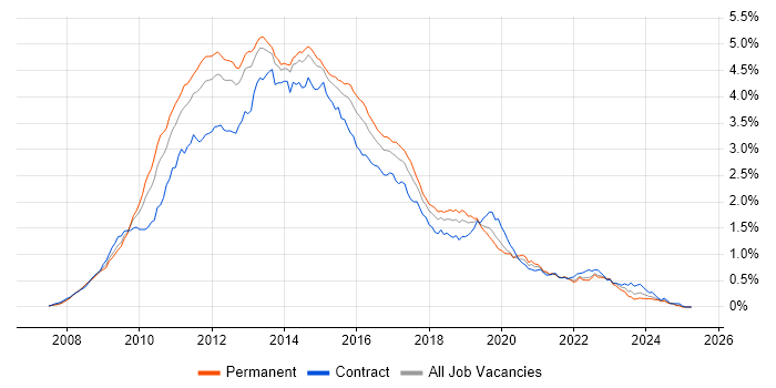 Job vacancy trend for Windows Server 2008 in the South East Job vacancy trend for Windows Server 2008 in the South East
