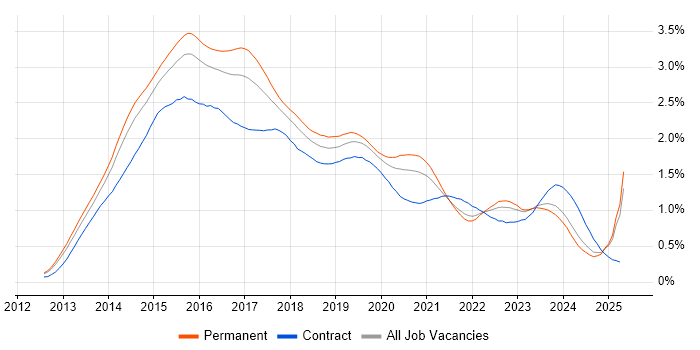 Job vacancy trend for Windows Server 2012 in the South East Job vacancy trend for Windows Server 2012 in the South East