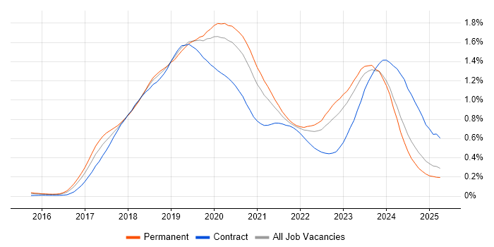 Job vacancy trend for Windows Server 2016 in the South East Job vacancy trend for Windows Server 2016 in the South East