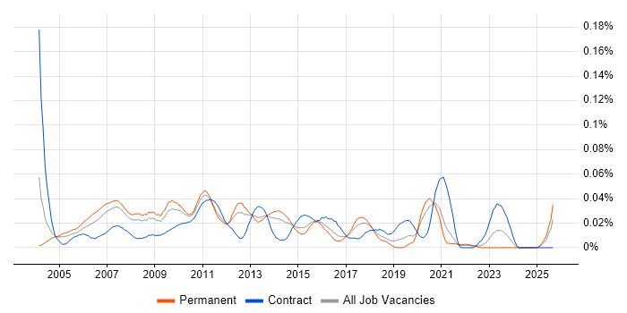 Windows Server Administrator job vacancy trend in the South East